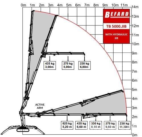 Befard TB5000 JIB Macarele