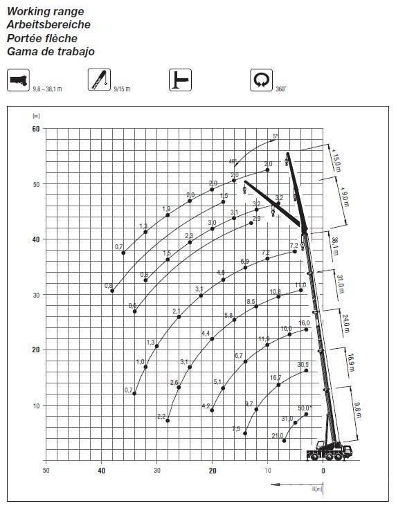 Grove GMK 3050 Macara pentru orice teren