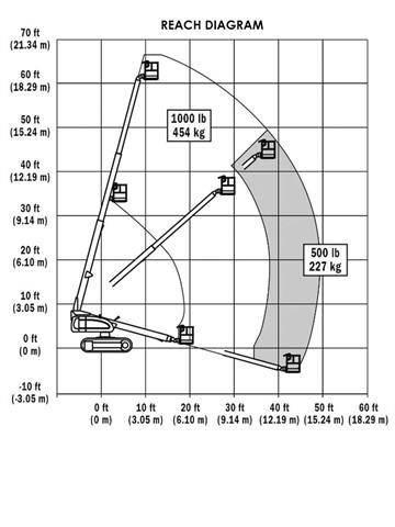 JLG 600 S C Nacele cu brat telescopic