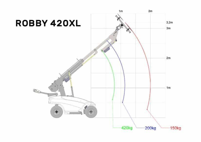 Robby 420xl Utilaje construcții - Altele