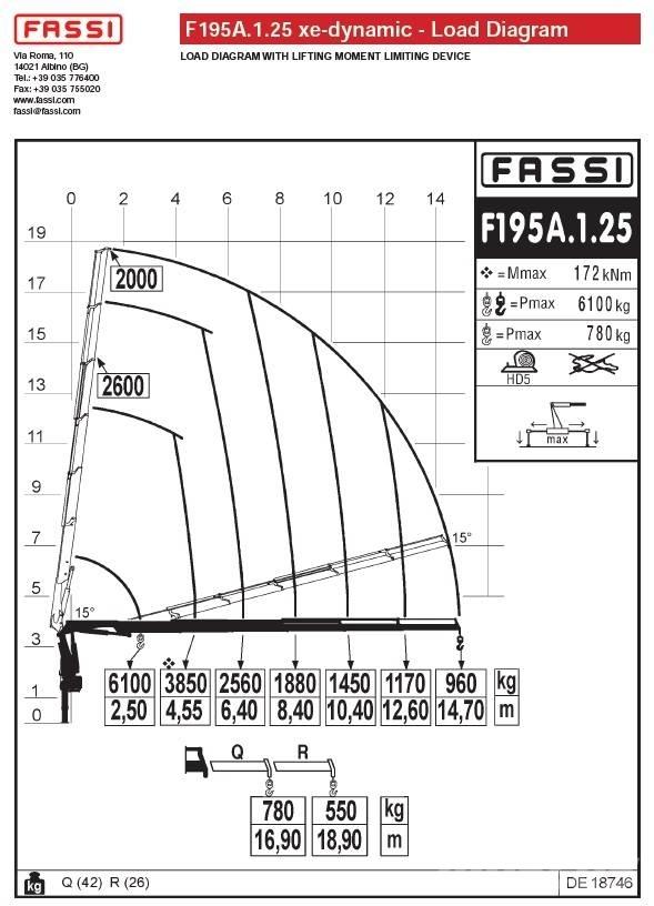 Fassi F195A.1.25 Macarale de încarcat
