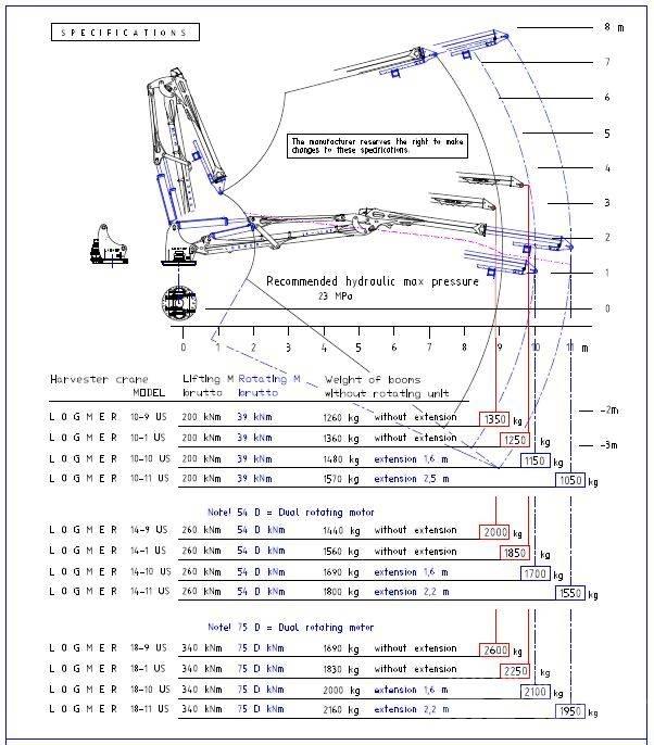 Logmer 18-10 US Macarale pentru culegatoare