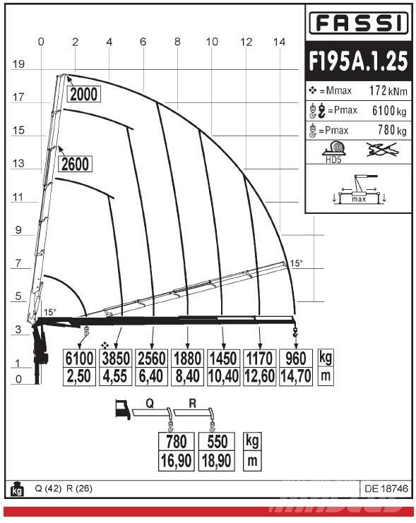 Fassi F195A.1.25 Macarale de încarcat