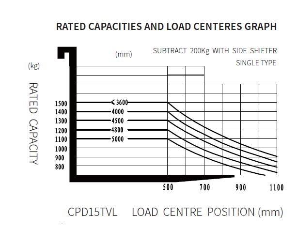 EP CPD 15 TVL Stivuitor electric