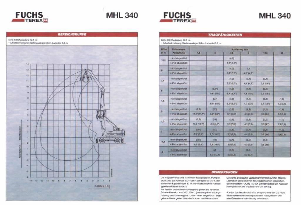 Fuchs MHL 340 Paleta de manipulare