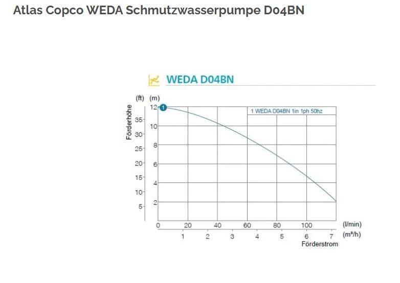 Atlas Copco WEDA 04B Utilaje construcții - Altele