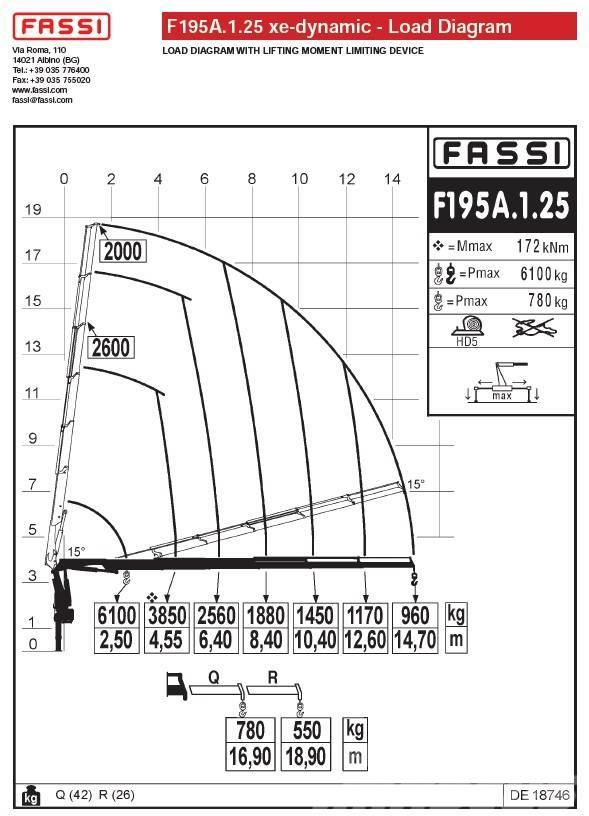 Fassi F195A.1.25 Macarale de încarcat